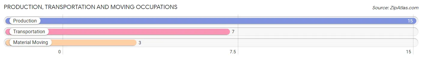 Production, Transportation and Moving Occupations in Zip Code 73654