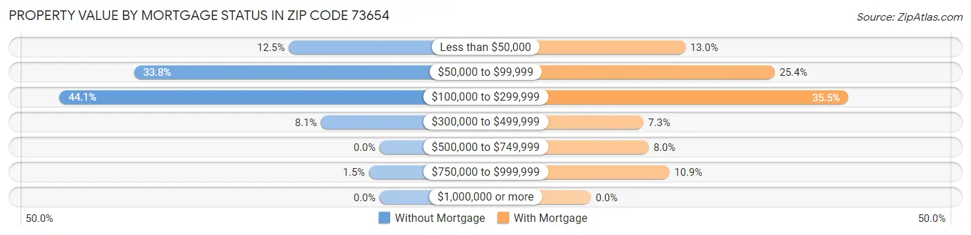 Property Value by Mortgage Status in Zip Code 73654