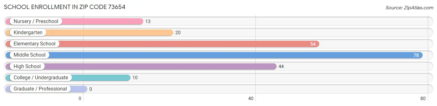 School Enrollment in Zip Code 73654