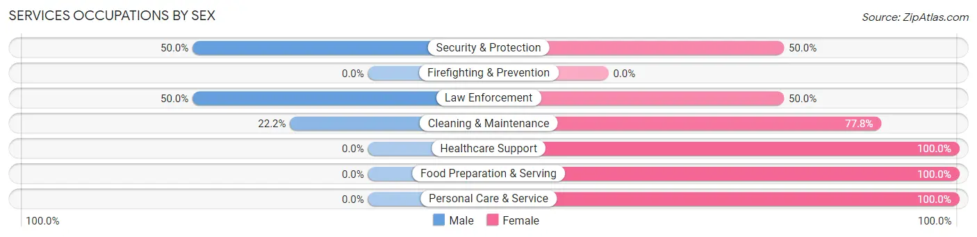 Services Occupations by Sex in Zip Code 73654