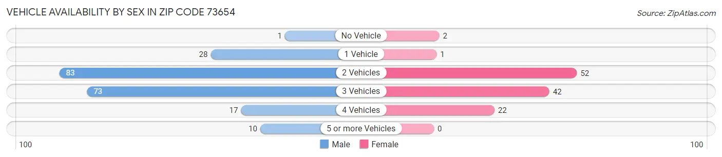 Vehicle Availability by Sex in Zip Code 73654
