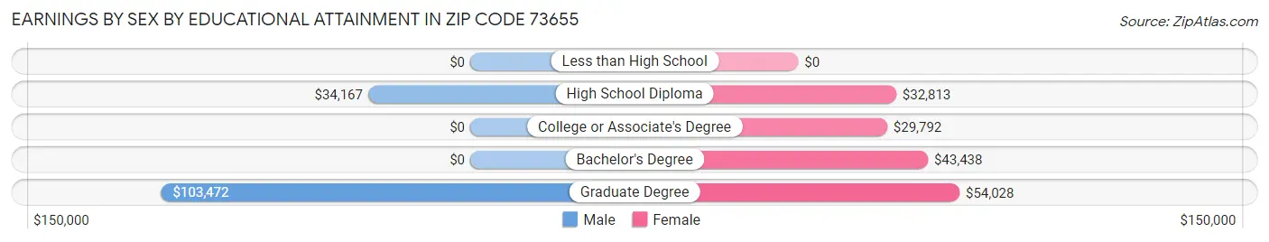 Earnings by Sex by Educational Attainment in Zip Code 73655