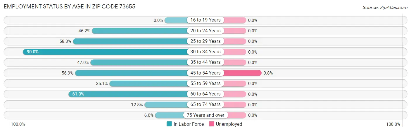 Employment Status by Age in Zip Code 73655