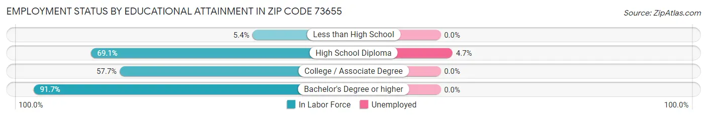 Employment Status by Educational Attainment in Zip Code 73655