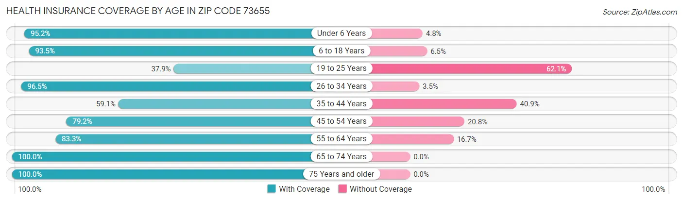 Health Insurance Coverage by Age in Zip Code 73655