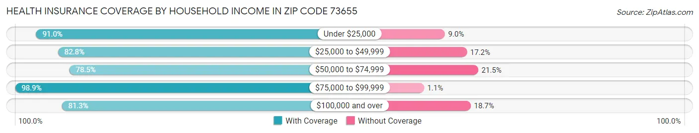 Health Insurance Coverage by Household Income in Zip Code 73655