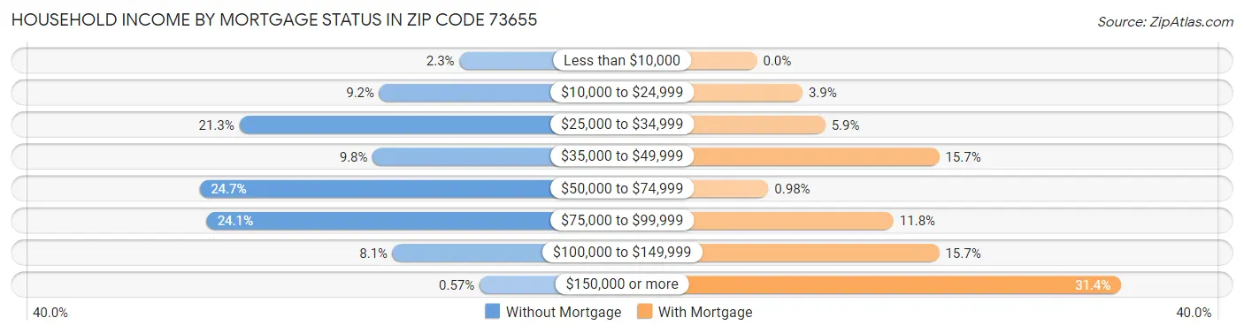 Household Income by Mortgage Status in Zip Code 73655