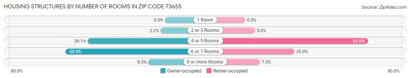 Housing Structures by Number of Rooms in Zip Code 73655