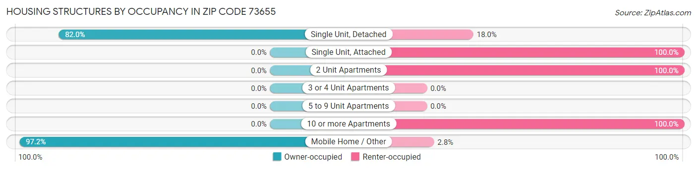 Housing Structures by Occupancy in Zip Code 73655