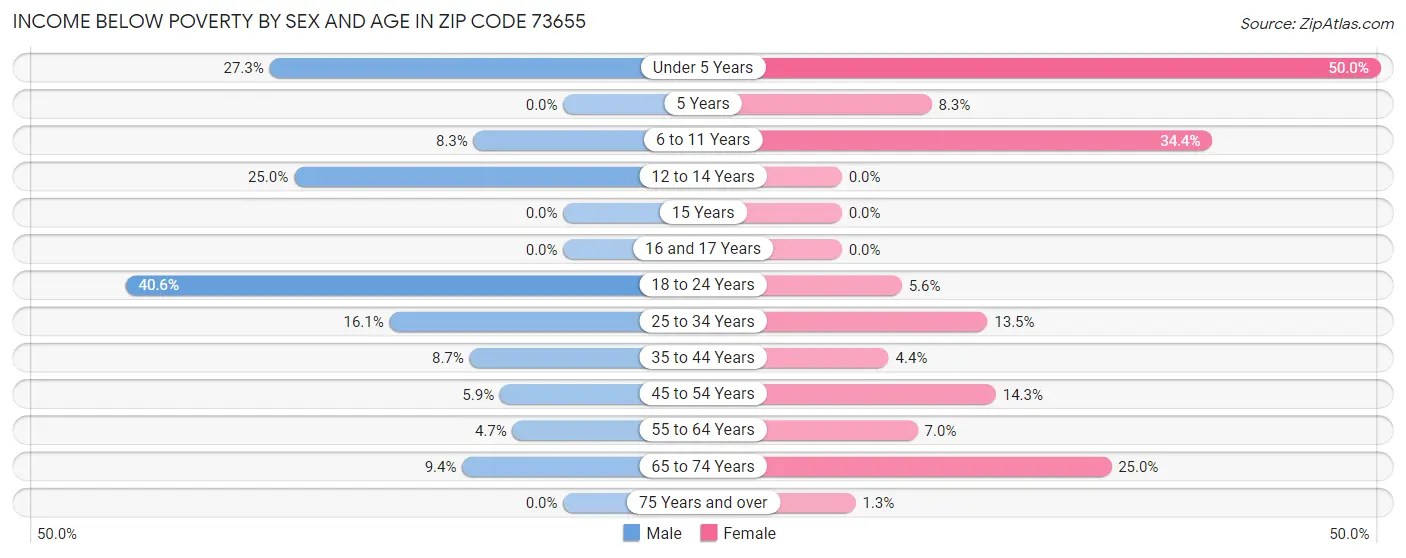 Income Below Poverty by Sex and Age in Zip Code 73655