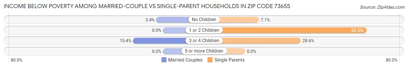 Income Below Poverty Among Married-Couple vs Single-Parent Households in Zip Code 73655
