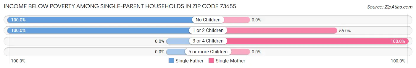 Income Below Poverty Among Single-Parent Households in Zip Code 73655