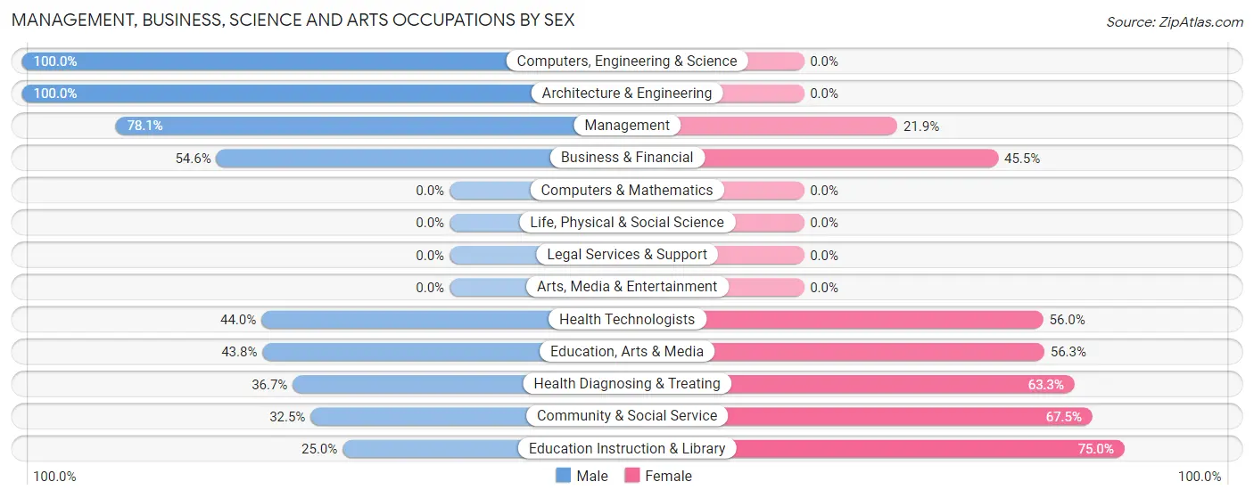 Management, Business, Science and Arts Occupations by Sex in Zip Code 73655