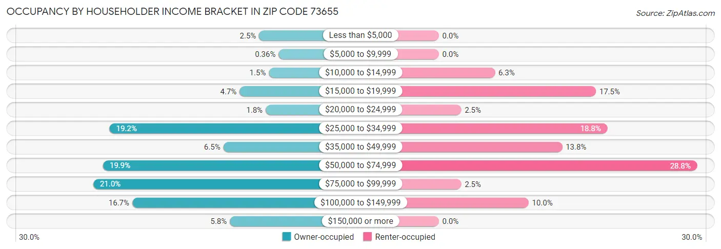 Occupancy by Householder Income Bracket in Zip Code 73655