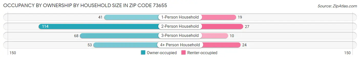 Occupancy by Ownership by Household Size in Zip Code 73655