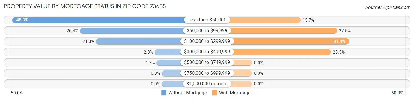 Property Value by Mortgage Status in Zip Code 73655