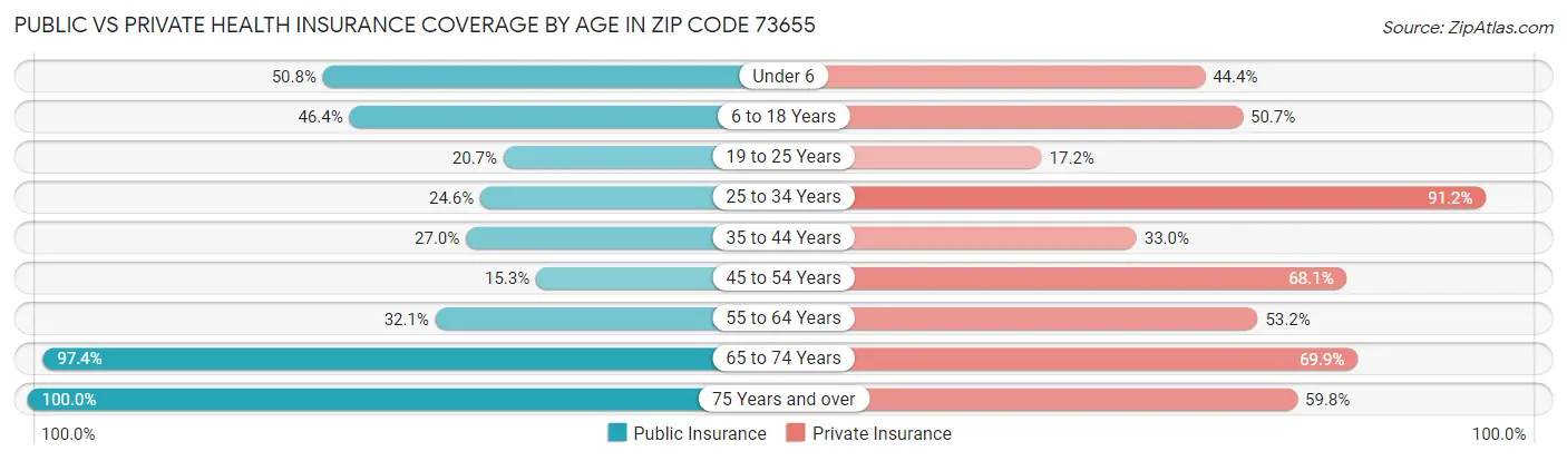 Public vs Private Health Insurance Coverage by Age in Zip Code 73655