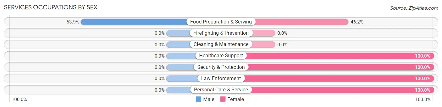 Services Occupations by Sex in Zip Code 73655