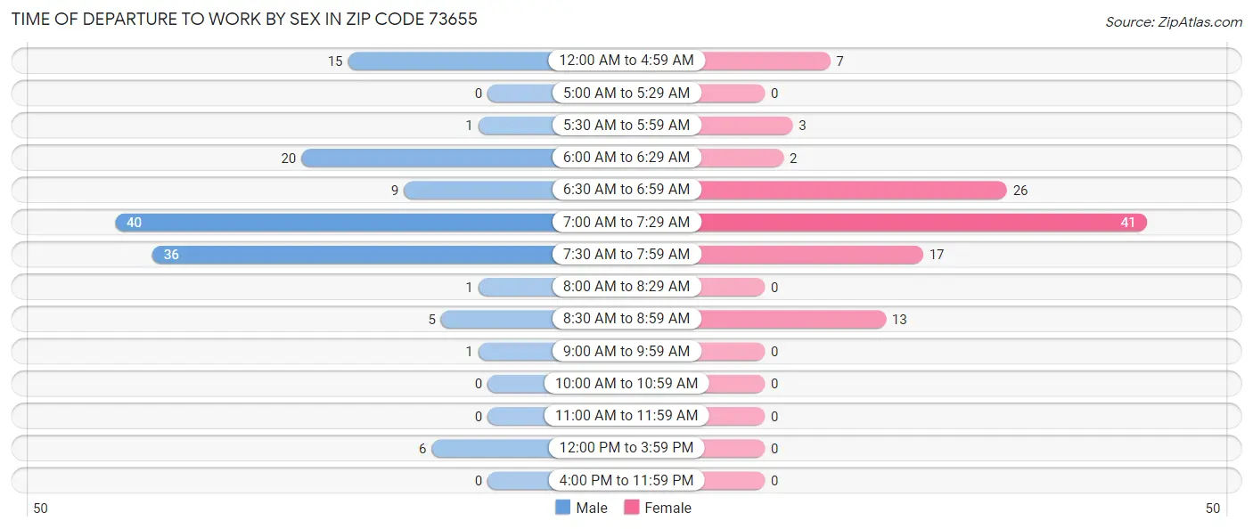 Time of Departure to Work by Sex in Zip Code 73655