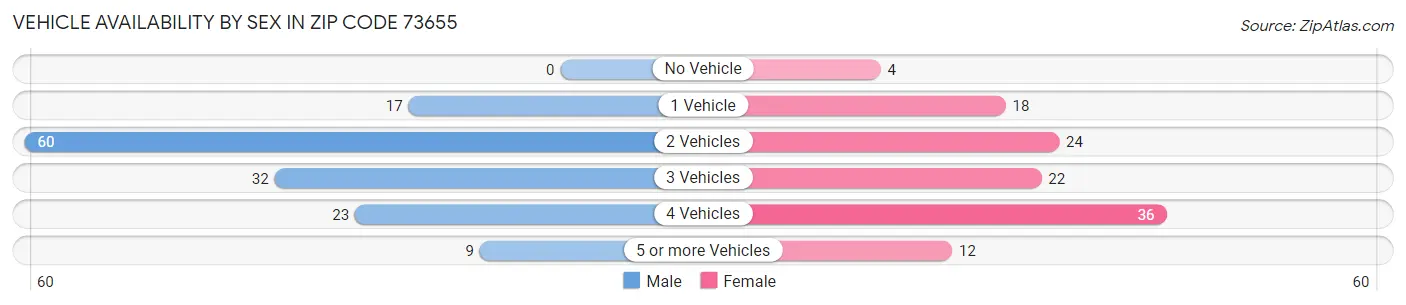 Vehicle Availability by Sex in Zip Code 73655