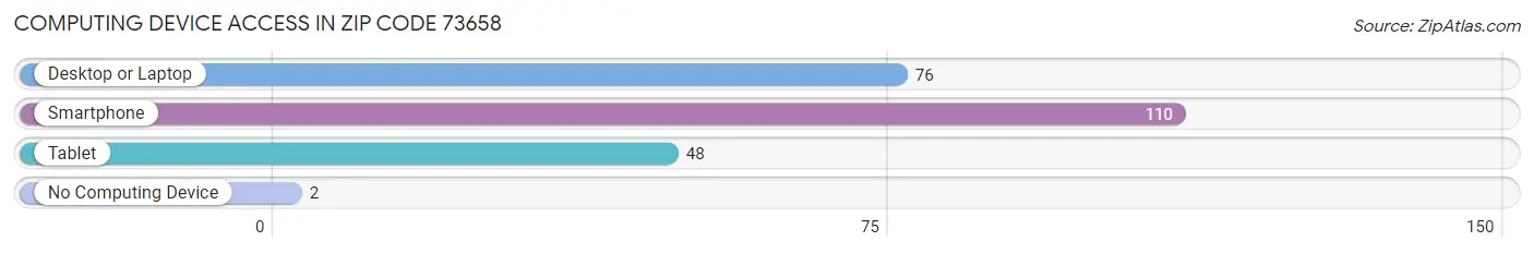 Computing Device Access in Zip Code 73658