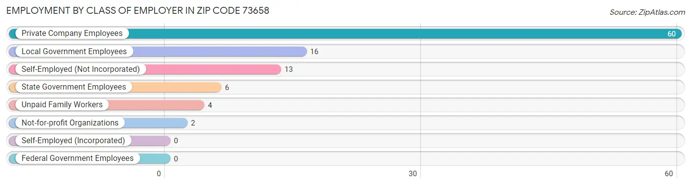 Employment by Class of Employer in Zip Code 73658