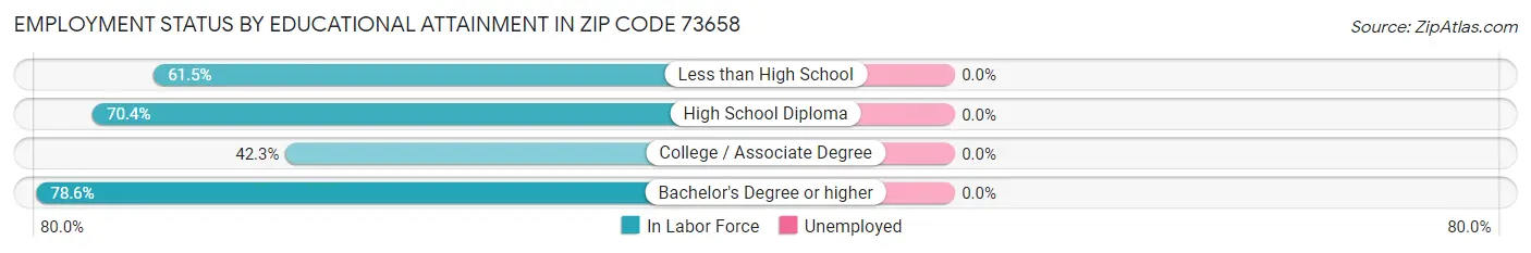 Employment Status by Educational Attainment in Zip Code 73658