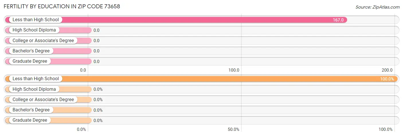 Female Fertility by Education Attainment in Zip Code 73658