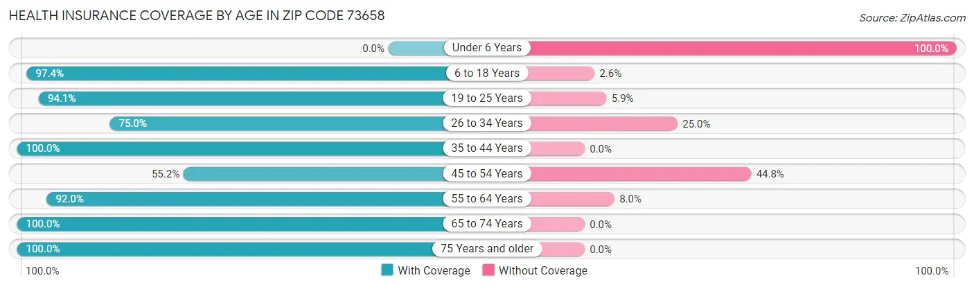 Health Insurance Coverage by Age in Zip Code 73658