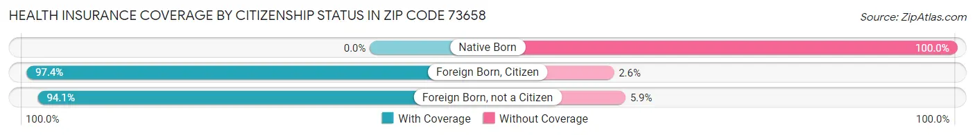 Health Insurance Coverage by Citizenship Status in Zip Code 73658