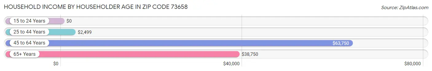 Household Income by Householder Age in Zip Code 73658