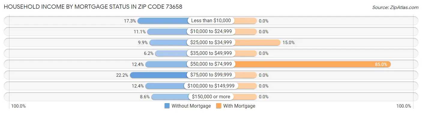 Household Income by Mortgage Status in Zip Code 73658