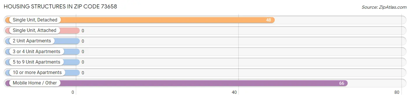Housing Structures in Zip Code 73658
