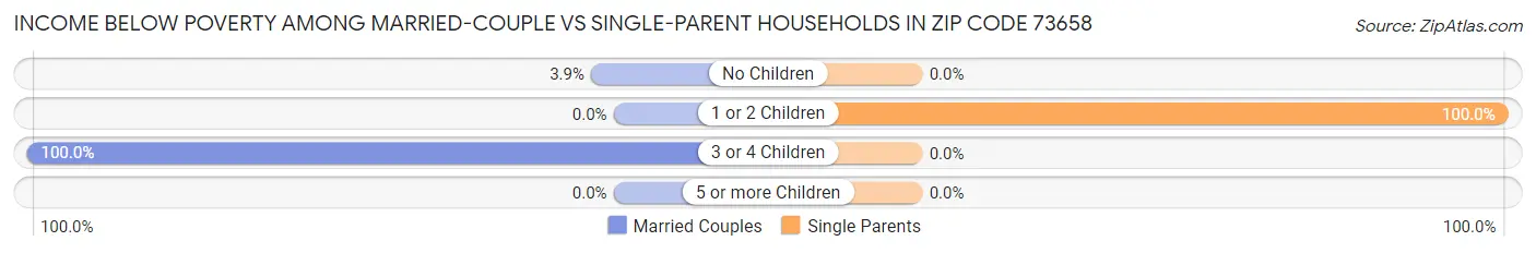 Income Below Poverty Among Married-Couple vs Single-Parent Households in Zip Code 73658