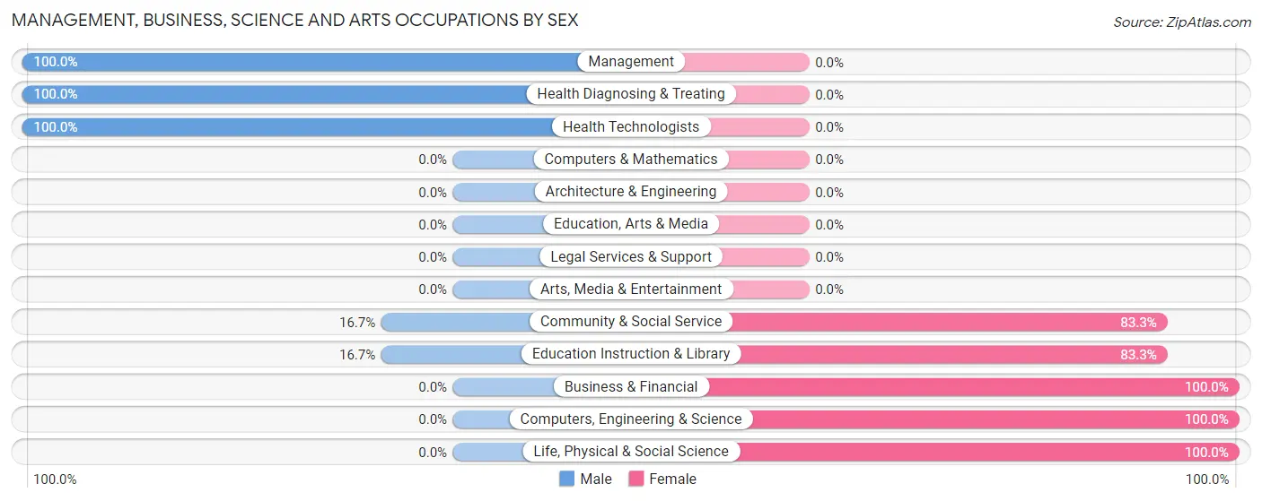 Management, Business, Science and Arts Occupations by Sex in Zip Code 73658