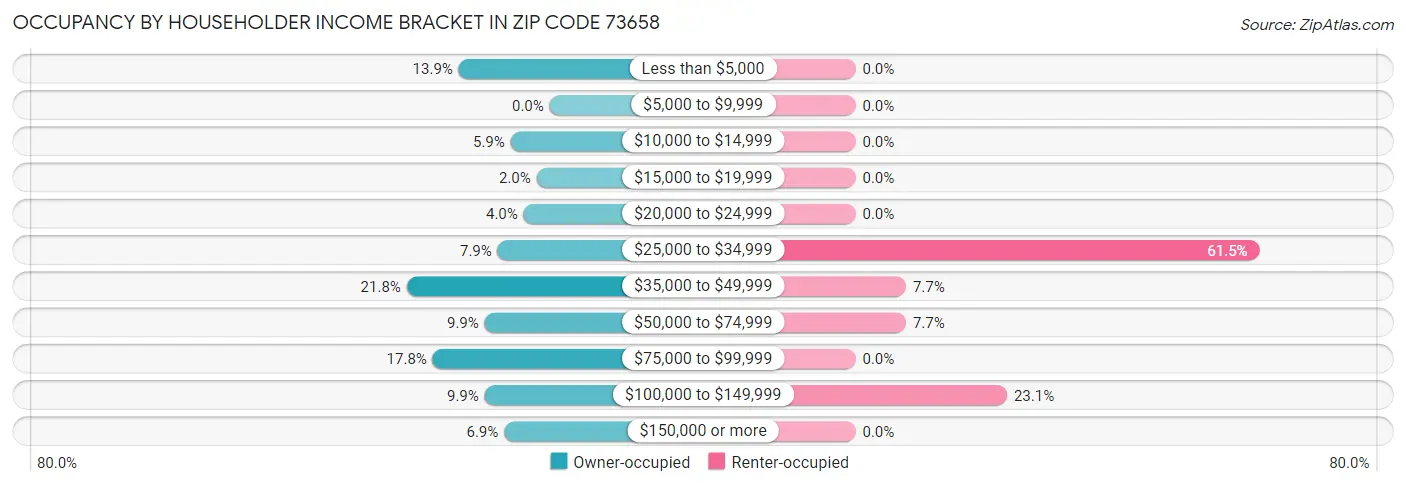 Occupancy by Householder Income Bracket in Zip Code 73658