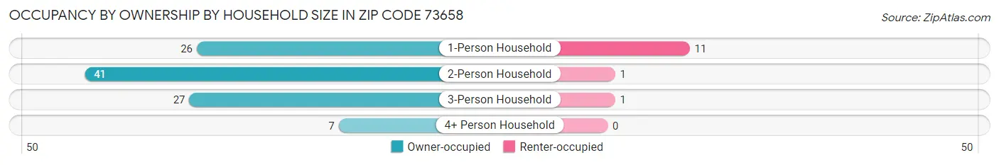Occupancy by Ownership by Household Size in Zip Code 73658