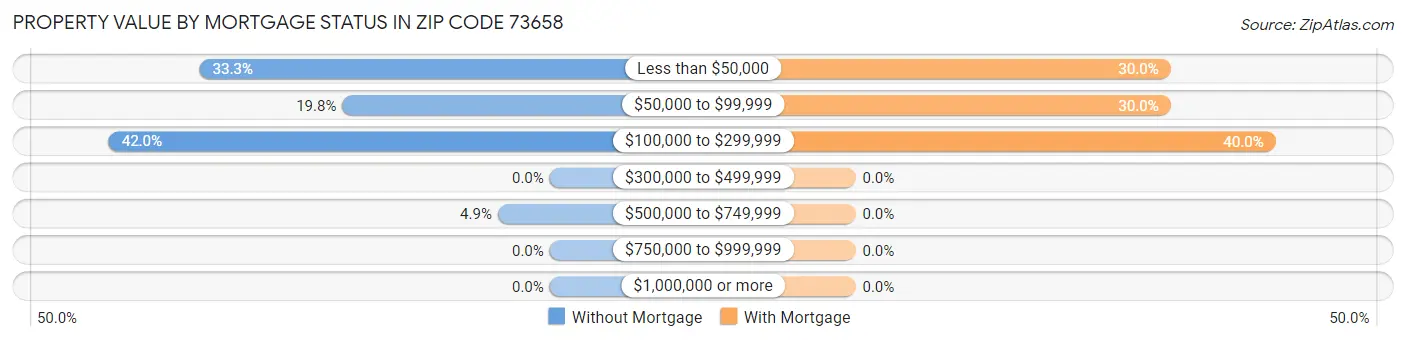 Property Value by Mortgage Status in Zip Code 73658