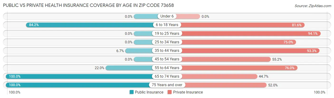 Public vs Private Health Insurance Coverage by Age in Zip Code 73658