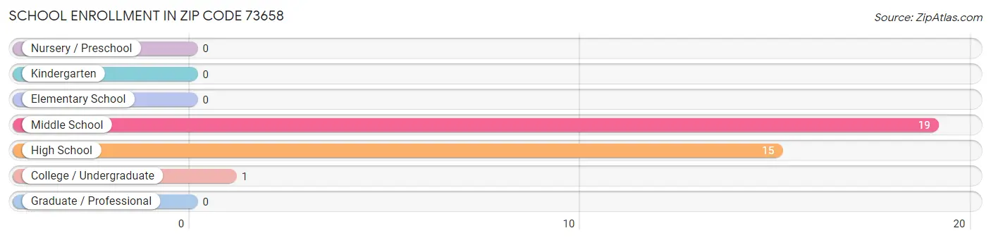 School Enrollment in Zip Code 73658