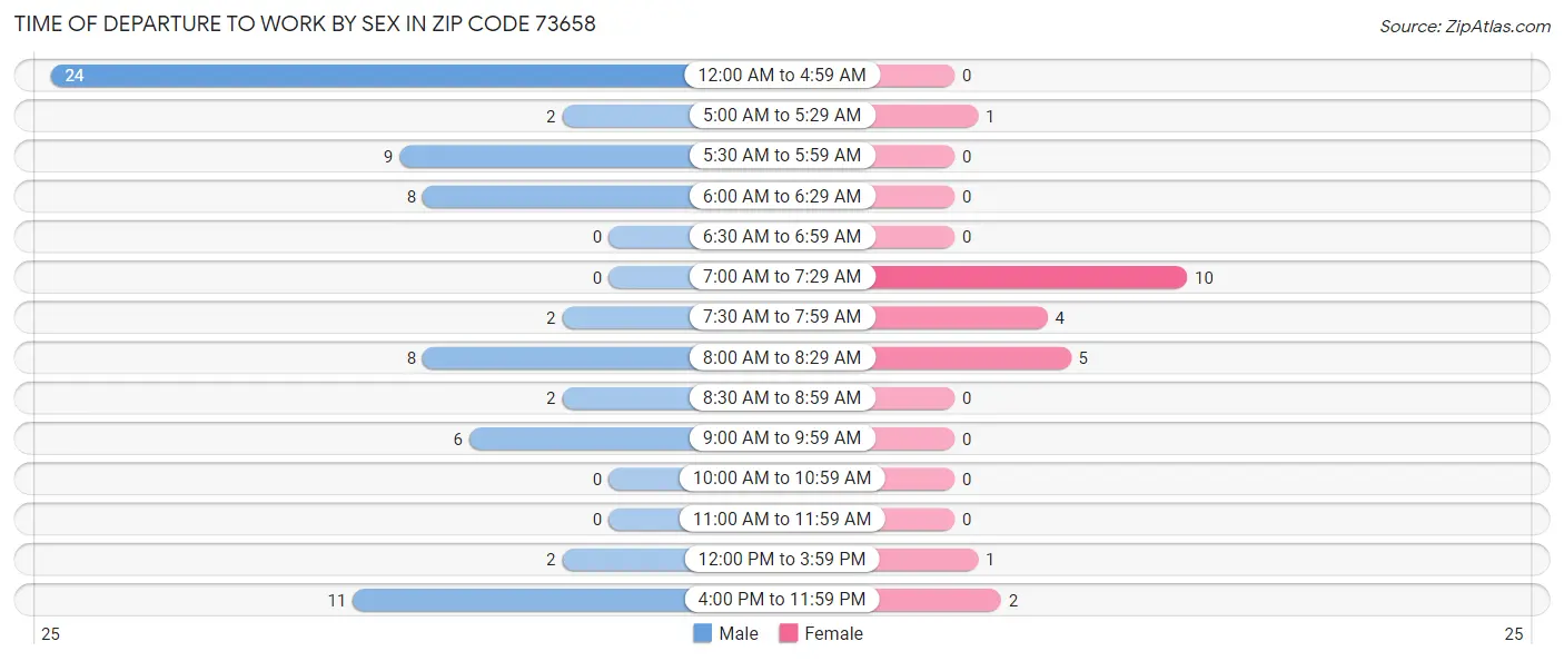 Time of Departure to Work by Sex in Zip Code 73658