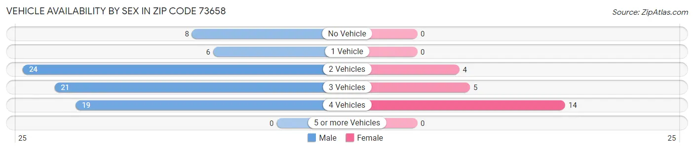 Vehicle Availability by Sex in Zip Code 73658