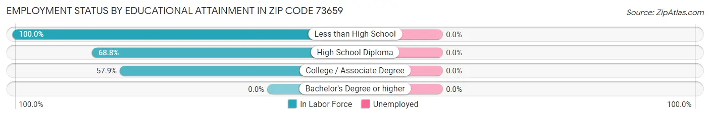 Employment Status by Educational Attainment in Zip Code 73659