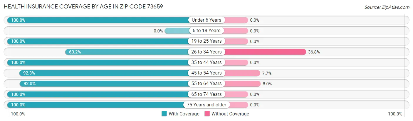 Health Insurance Coverage by Age in Zip Code 73659