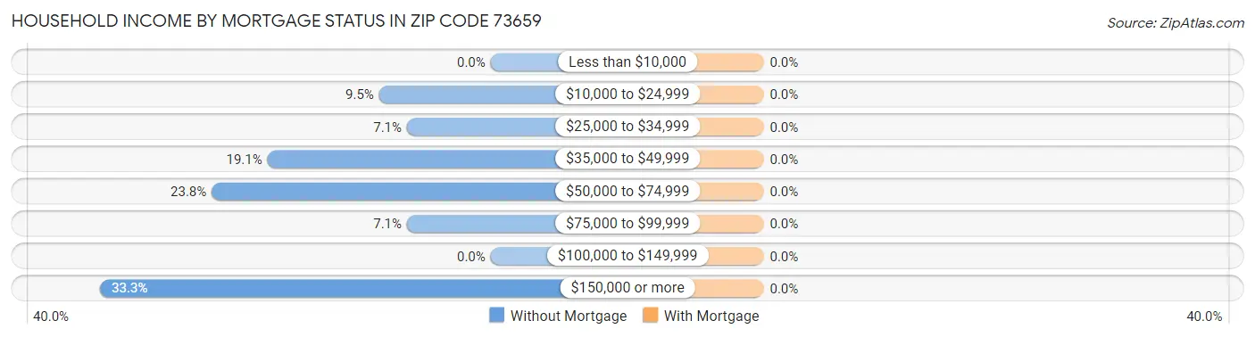 Household Income by Mortgage Status in Zip Code 73659