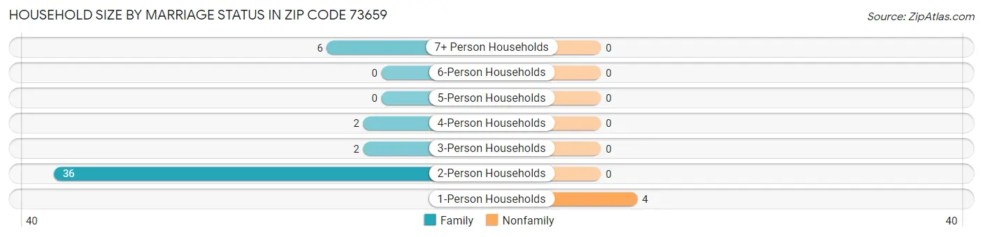 Household Size by Marriage Status in Zip Code 73659