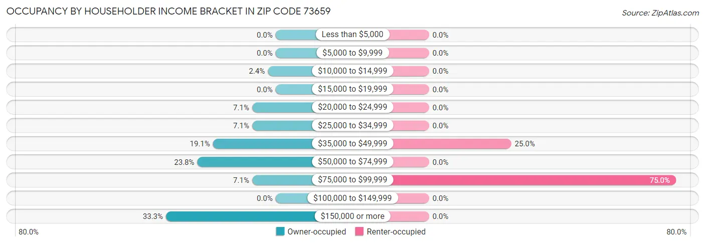 Occupancy by Householder Income Bracket in Zip Code 73659