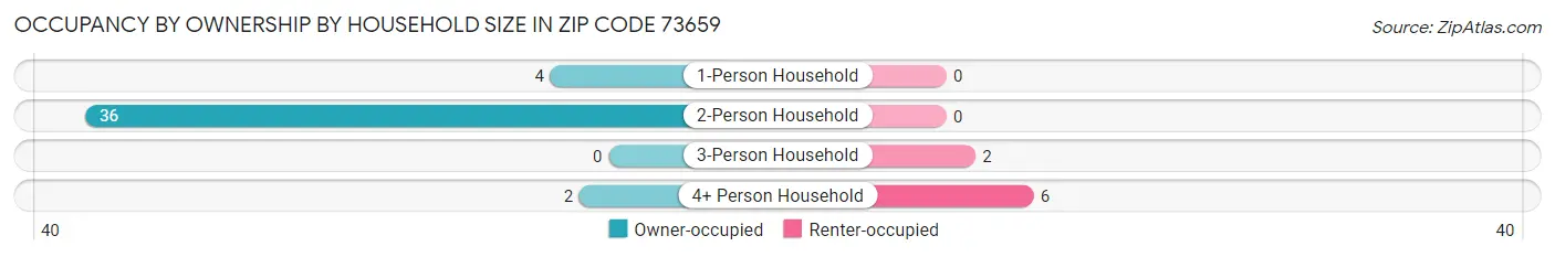 Occupancy by Ownership by Household Size in Zip Code 73659