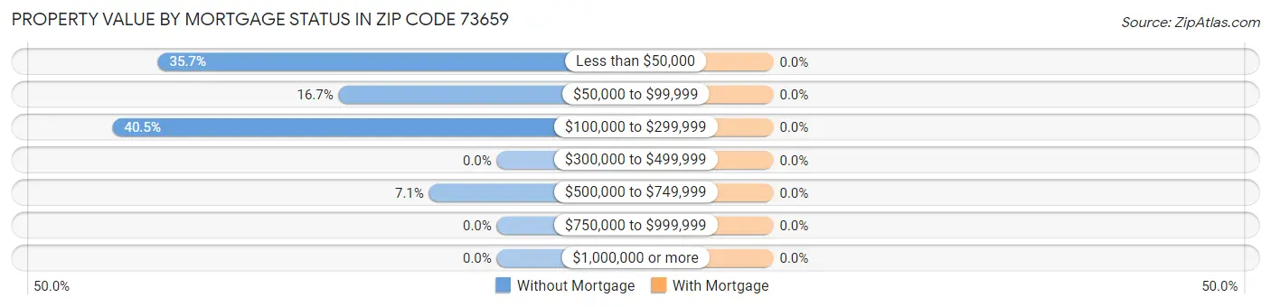 Property Value by Mortgage Status in Zip Code 73659