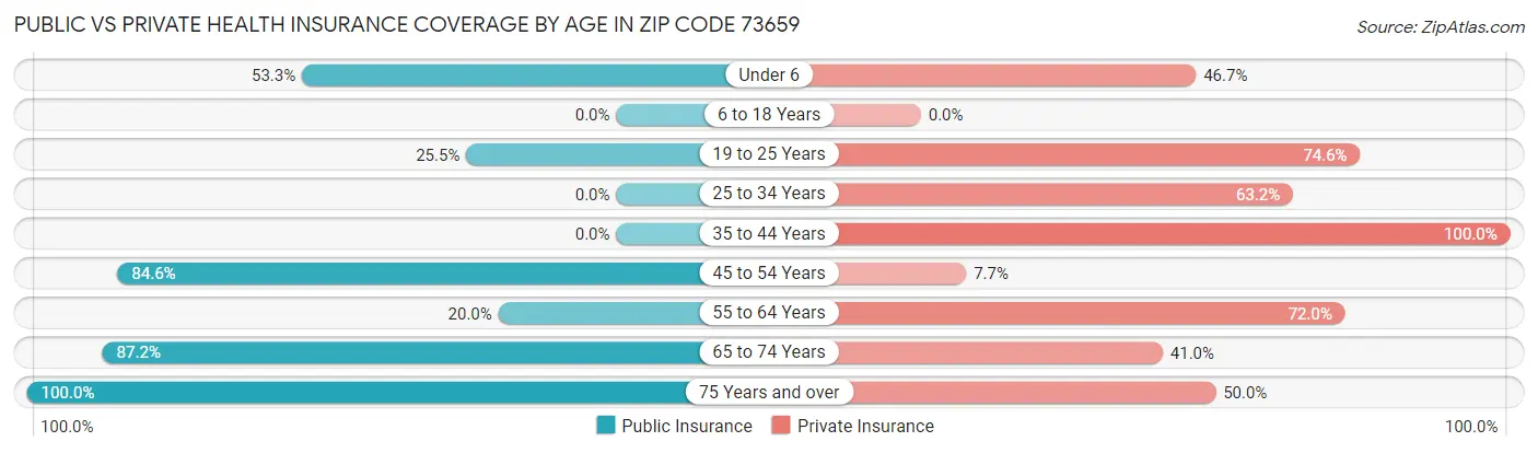 Public vs Private Health Insurance Coverage by Age in Zip Code 73659
